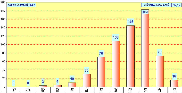 graf kategorie BENJAMN - okres Louny - 2009