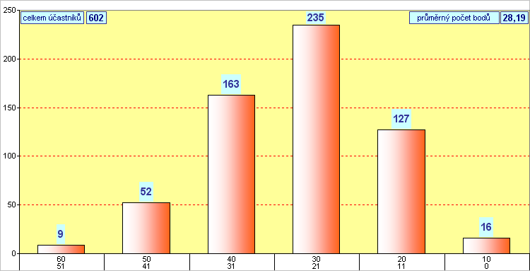graf kategorie CVREK - okres Louny - 2009