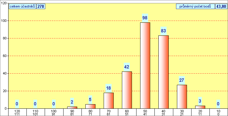 graf kategorie JUNIOR - okres Louny - 2009