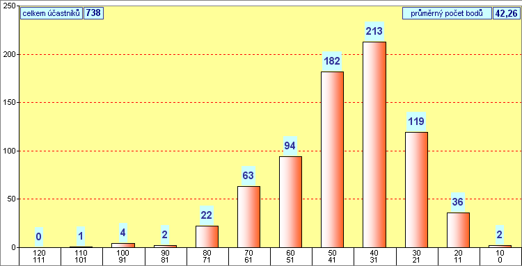 graf kategorie KLOKNEK - okres Louny - 2009