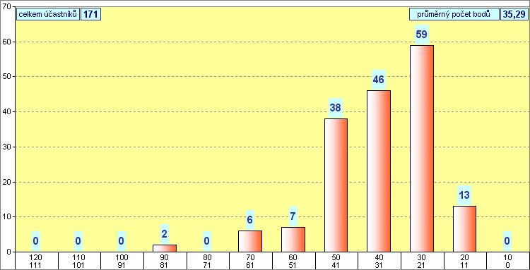 graf kategorie STUDENT - okres Louny - 2009