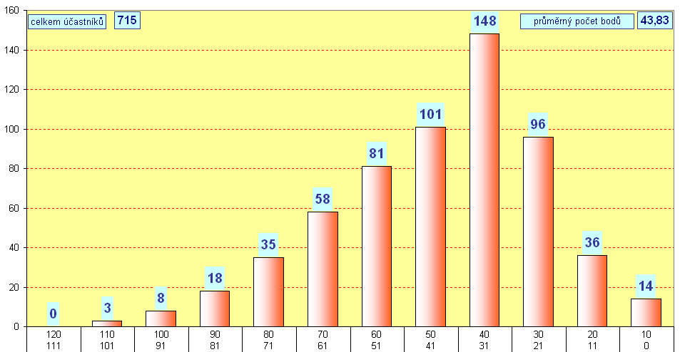 graf kategorie BENJAMN - okres Louny - 2010