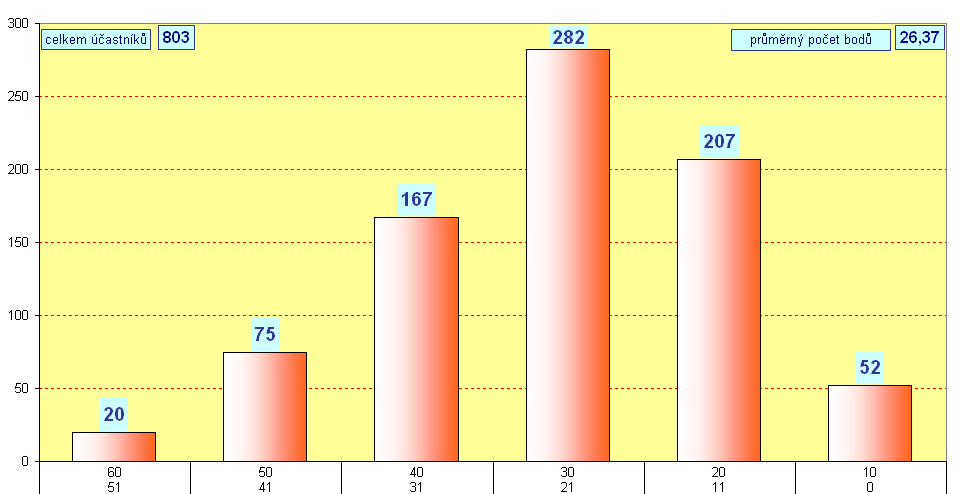 graf kategorie CVREK - okres Louny - 2010