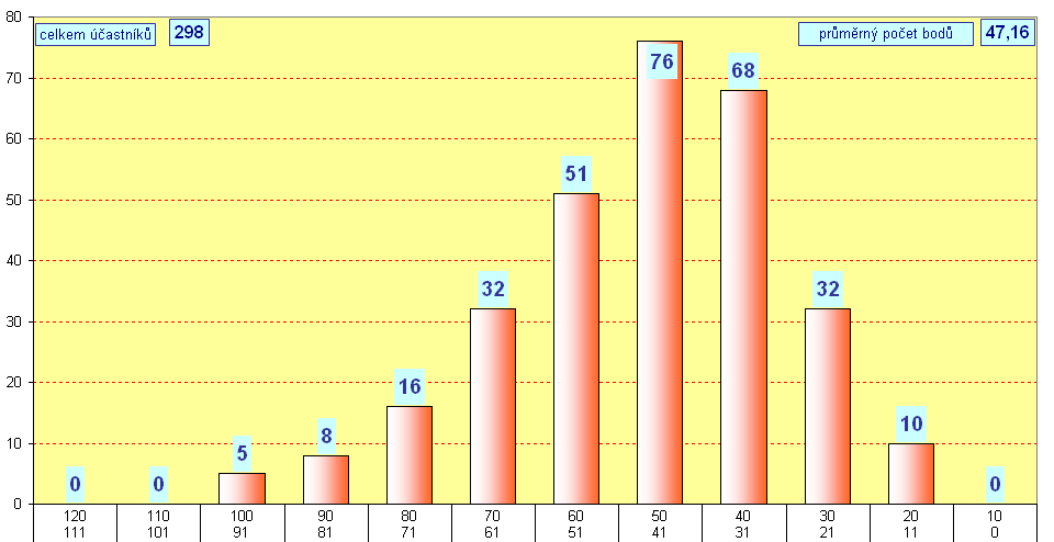 graf kategorie JUNIOR - okres Louny - 2010