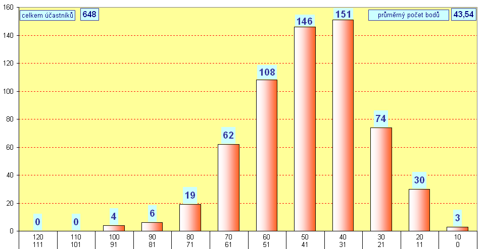 graf kategorie KADET - okres Louny - 2010