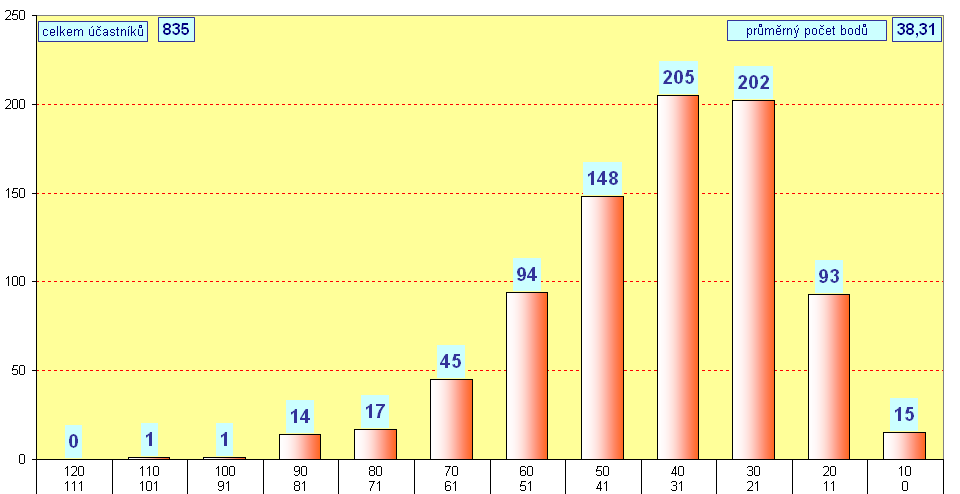 graf kategorie KLOKNEK - okres Louny - 2010