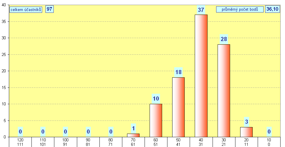 graf kategorie STUDENT - okres Louny - 2010