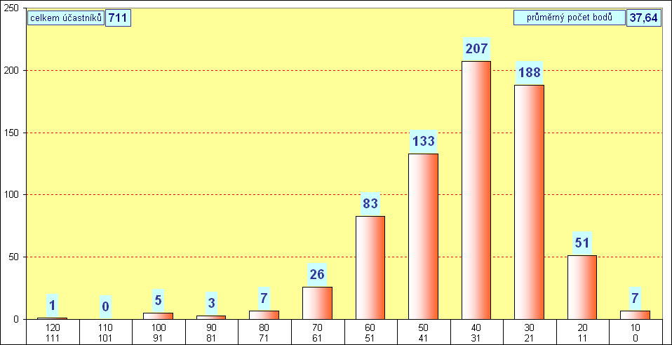 graf kategorie BENJAMN - okres Louny - 2011