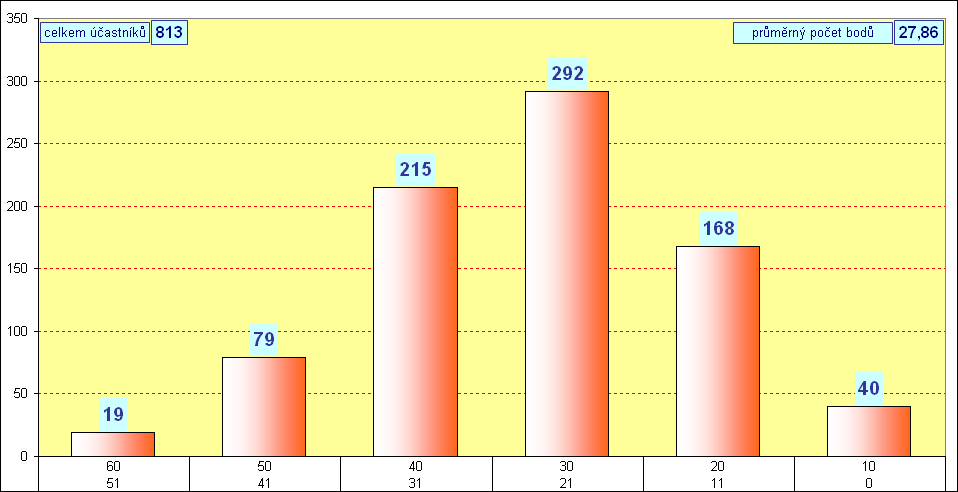 graf kategorie CVREK - okres Louny - 2011