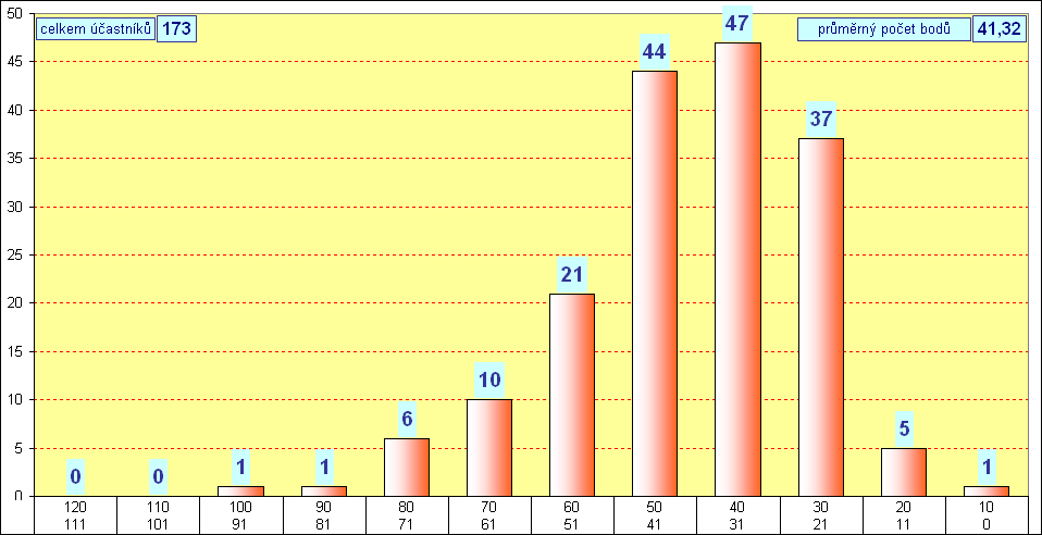 graf kategorie JUNIOR - okres Louny - 2011