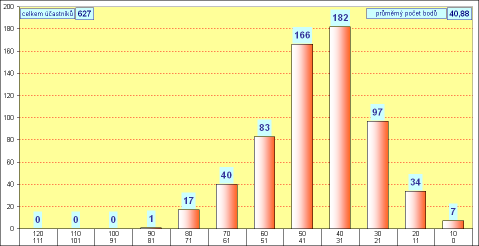 graf kategorie KADET - okres Louny - 2011