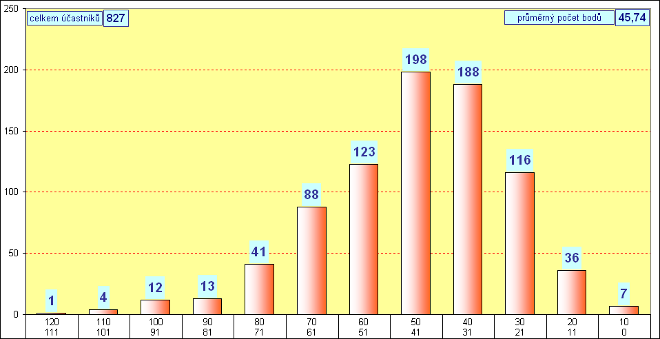 graf kategorie KLOKNEK - okres Louny - 2011