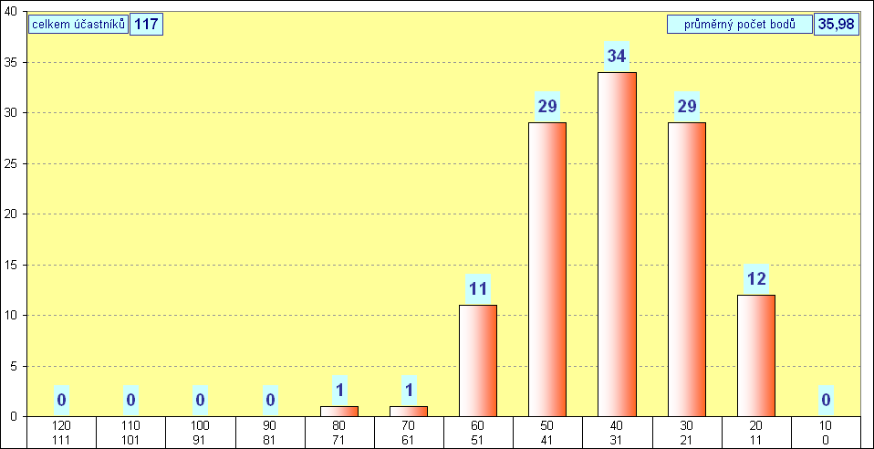 graf kategorie STUDENT - okres Louny - 2011