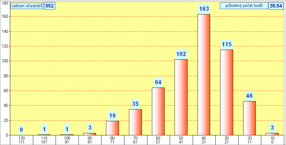 graf kategorie BENJAMN - okres Louny - 2013