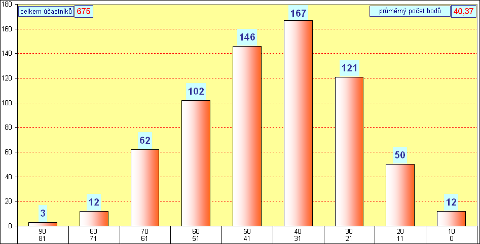 graf kategorie CVREK - okres Louny - 2013