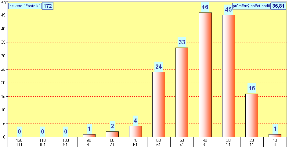 graf kategorie JUNIOR - okres Louny - 2013