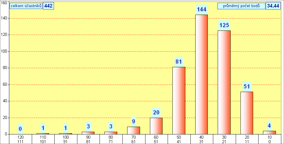graf kategorie KADET - okres Louny - 2013