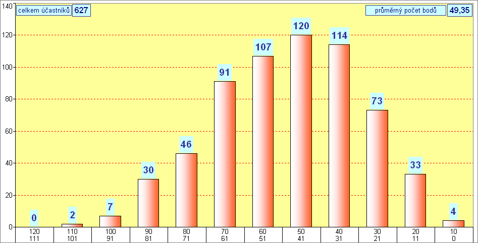 graf kategorie KLOKNEK - okres Louny - 2013