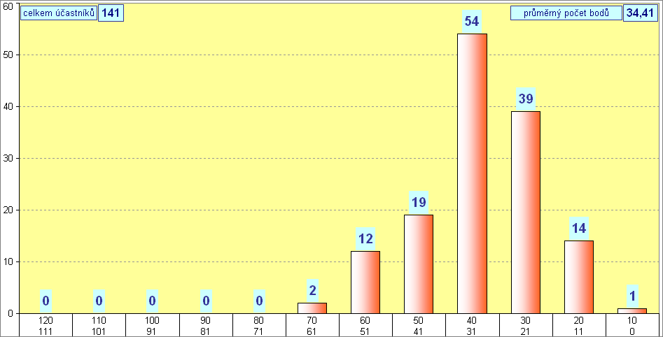 graf kategorie STUDENT - okres Louny - 2013