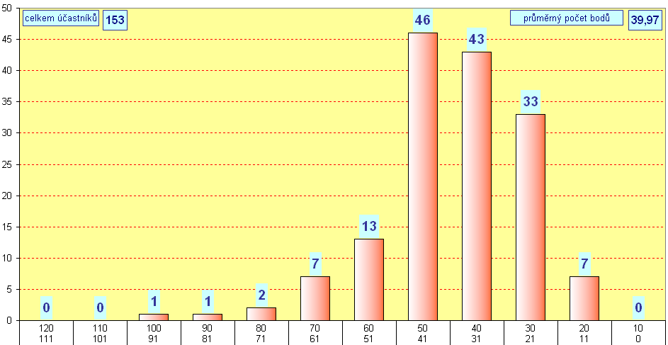 graf kategorie JUNIOR - okres Louny - 2015
