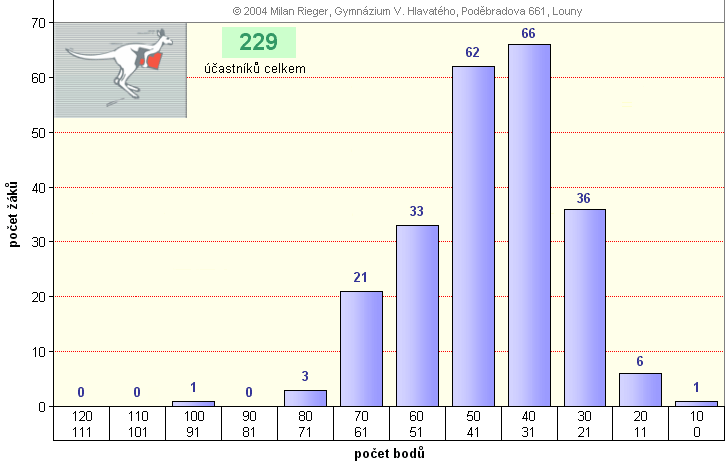 graf kategorie JUNIOR - okres Louny - 2003