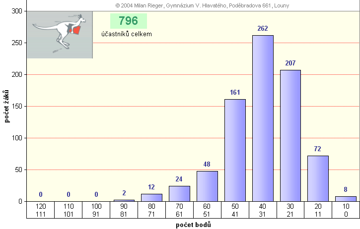 graf kategorie KADET - okres Louny - 2003