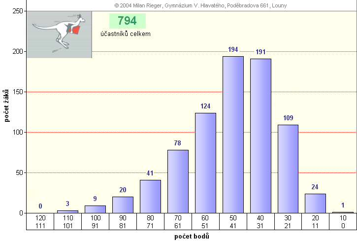 graf kategorie KLOKNEK - okres Louny - 2003