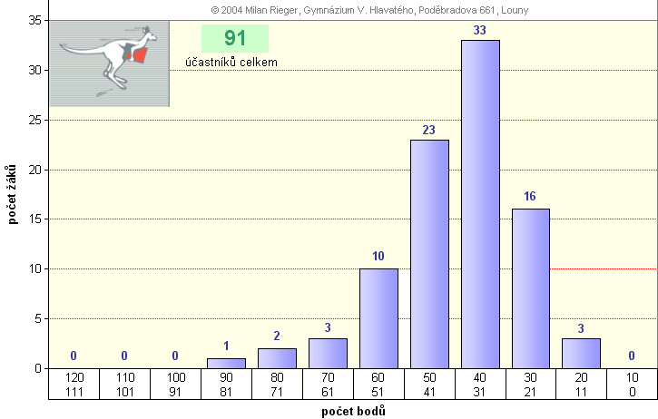 graf kategorie STUDENT - okres Louny - 2003