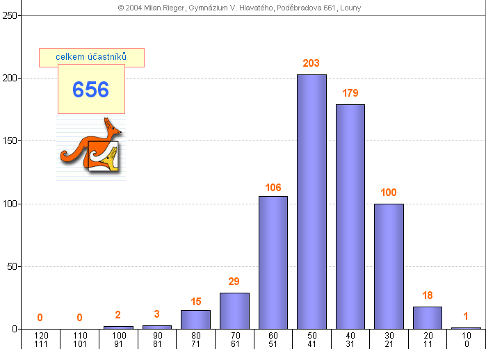 graf kategorie BENJAMN - okres Louny - 2004
