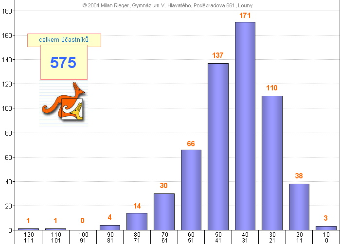 graf kategorie KADET - okres Louny - 2004