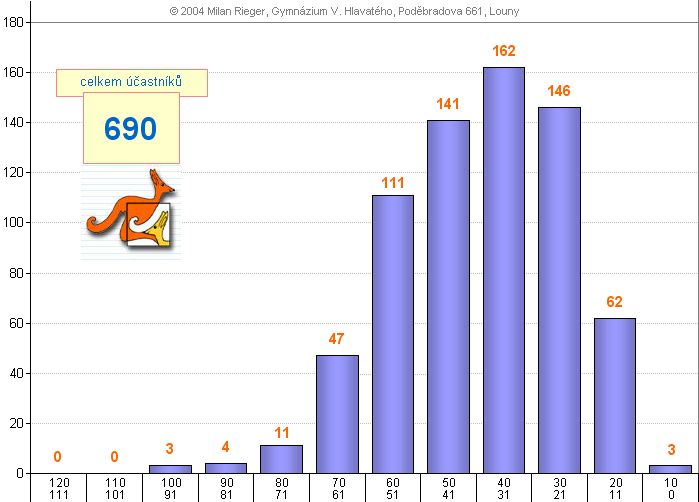 graf kategorie KLOKNEK - okres Louny - 2004