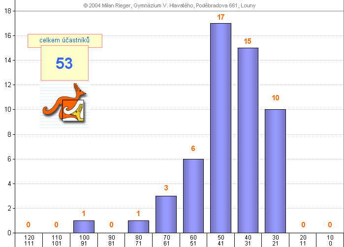 graf kategorie STUDENT - okres Louny - 2004
