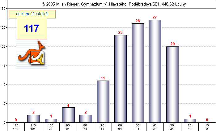 graf kategorie STUDENT - okres Louny - 2005