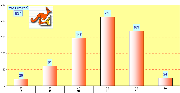 graf kategorie CVREK - okres Louny - 2006