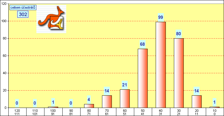 graf kategorie JUNIOR - okres Louny - 2006