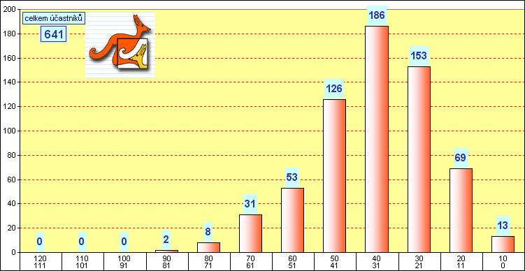 graf kategorie KADET - okres Louny - 2006