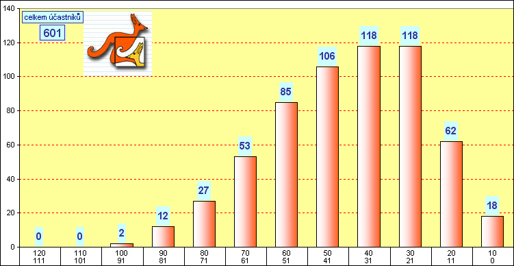 graf kategorie KLOKNEK - okres Louny - 2006