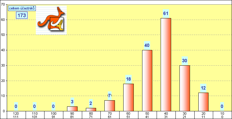 graf kategorie STUDENT - okres Louny - 2006