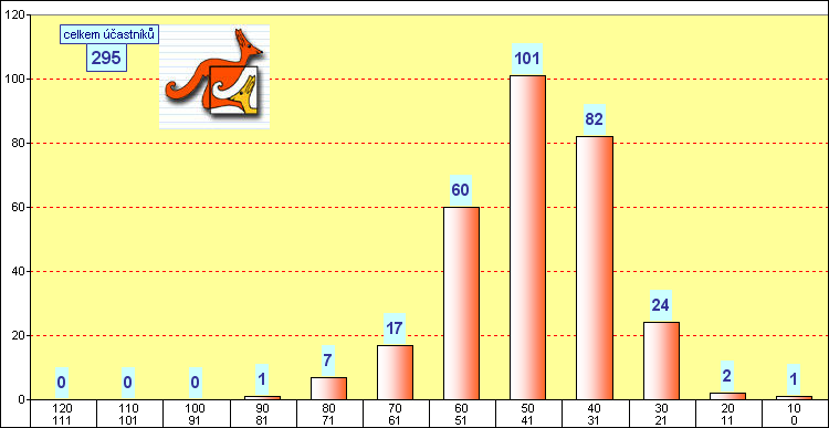 graf kategorie JUNIOR - okres Louny - 2007