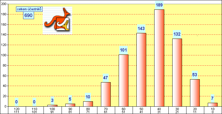graf kategorie KADET - okres Louny - 2007