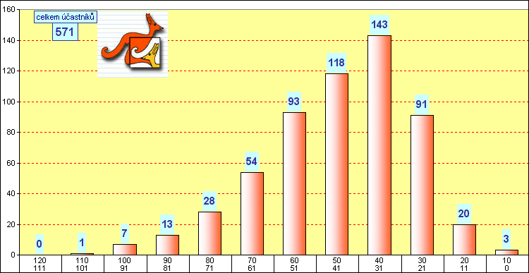graf kategorie KLOKNEK - okres Louny - 2007