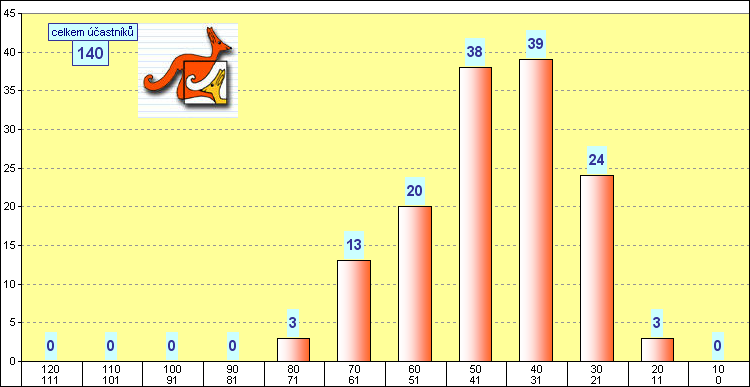 graf kategorie STUDENT - okres Louny - 2007