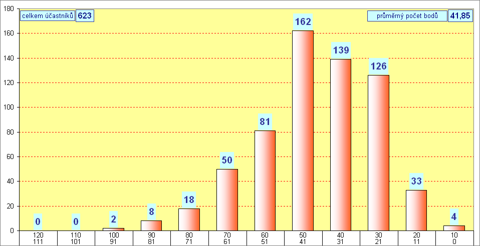graf kategorie BENJAMN - okres Louny - 2012