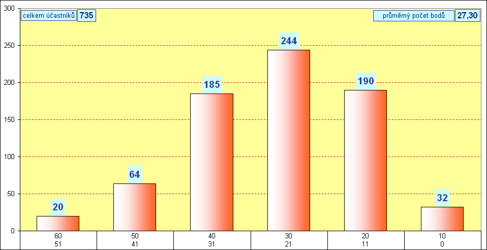 graf kategorie CVREK - okres Louny - 2012