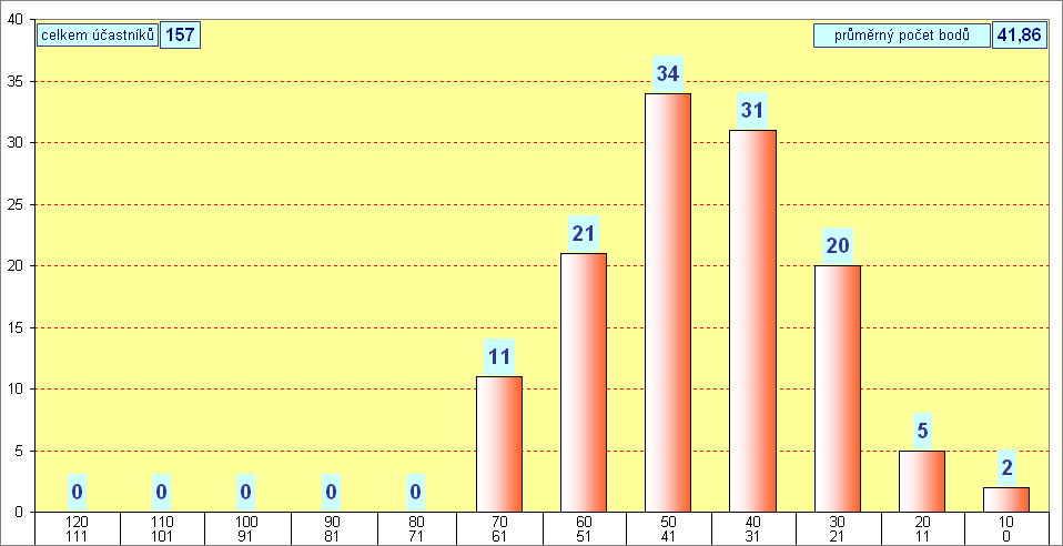 graf kategorie JUNIOR - okres Louny - 2012