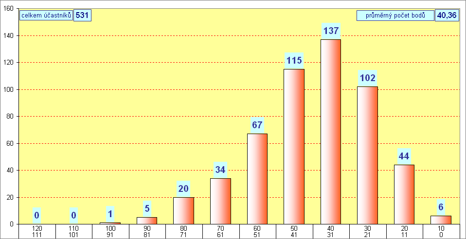 graf kategorie KADET - okres Louny - 2012