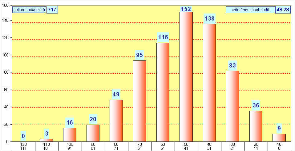 graf kategorie KLOKNEK - okres Louny - 2012