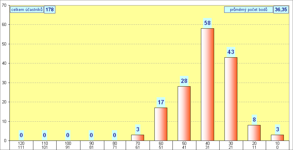 graf kategorie STUDENT - okres Louny - 2012