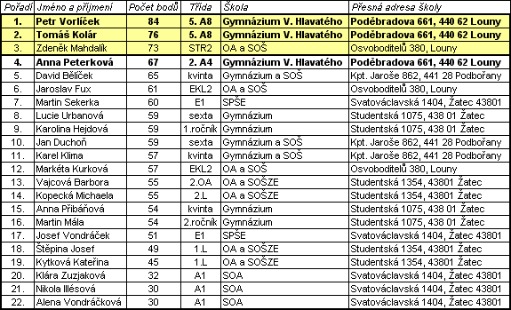 Tabulka nejlepch - kategorie JUNIOR - Klokan 2013 - okres Louny - 