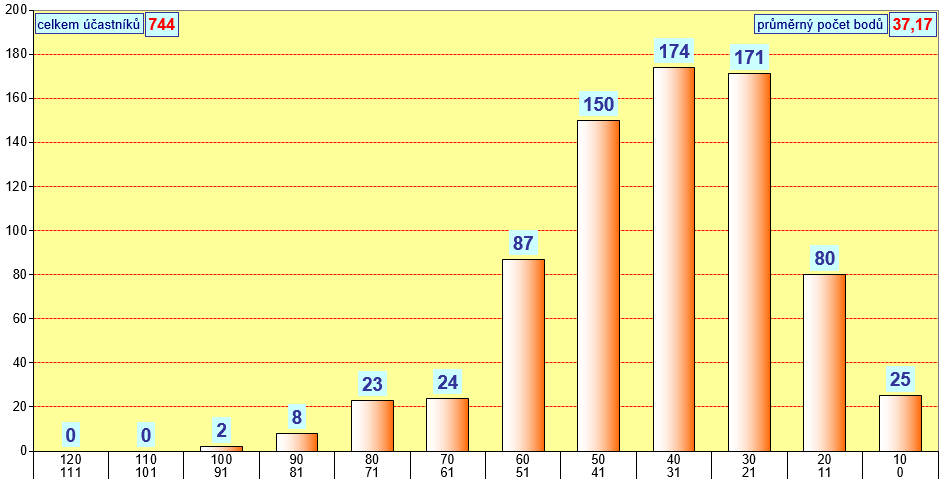 graf kategorie BENJAMN - okres Louny - 2014
